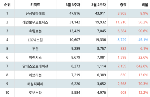 랭키파이 테마별 주식 로봇(산업용/협동로봇 등) 부문 트렌드 지수 분석 데이터