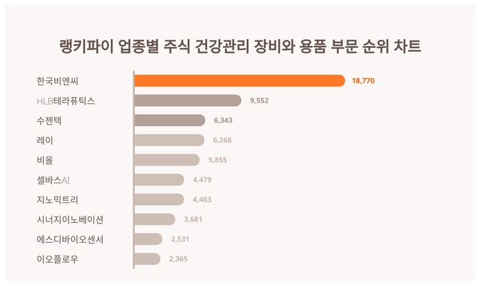 랭키파이 업종별 주식 건강관리 장비와 용품 부문 트렌드 차트