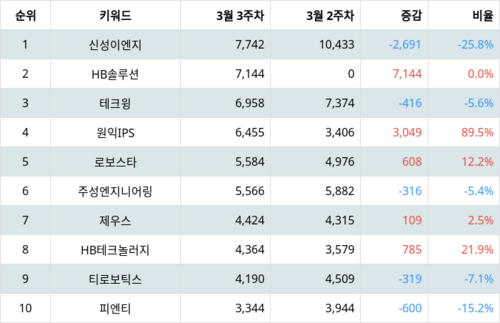 랭키파이 테마별 주식 LCD장비 부문 트렌드 지수 분석 데이터