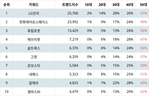 랭키파이 테마별 주식 지능형로봇/인공지능(AI) 부문 트렌드 지수 분석 데이터