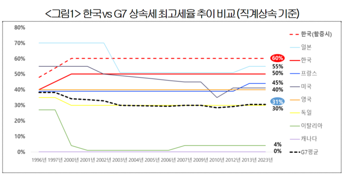 한국 vs G7 상속세 최고세율 추이 비교