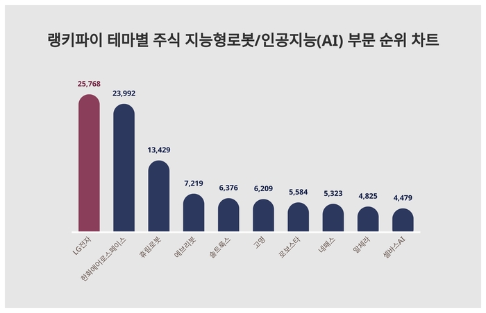 랭키파이 테마별 주식 지능형로봇/인공지능(AI) 부문 트렌드 차트