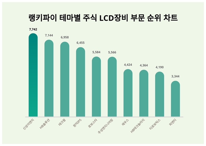 랭키파이 테마별 주식 LCD장비 부문 트렌드 차트