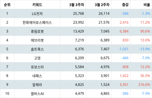 랭키파이 테마별 주식 지능형로봇/인공지능(AI) 부문 트렌드 지수 분석 데이터