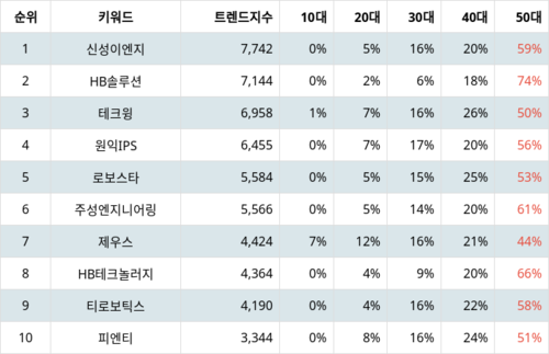 랭키파이 테마별 주식 LCD장비 부문 트렌드 지수 분석 데이터