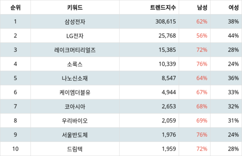 랭키파이 테마별 주식 LED 부문 트렌드 지수 분석 데이터