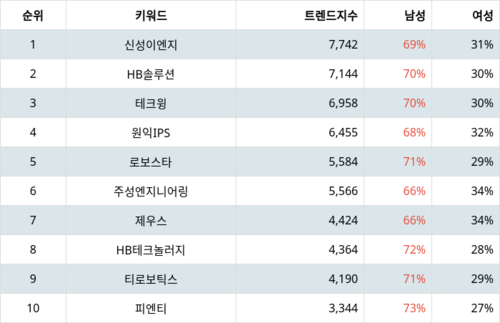 랭키파이 테마별 주식 LCD장비 부문 트렌드 지수 분석 데이터