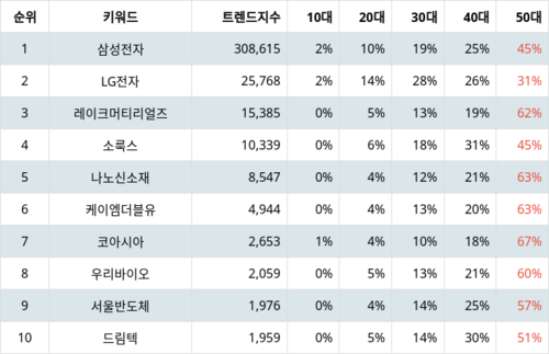 랭키파이 테마별 주식 LED 부문 트렌드 지수 분석 데이터