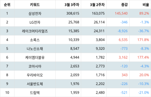 랭키파이 테마별 주식 LED 부문 트렌드 지수 분석 데이터