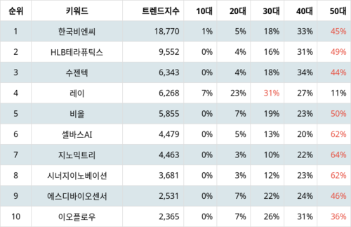 랭키파이 업종별 주식 건강관리 장비와 용품 부문 트렌드 지수 분석 데이터