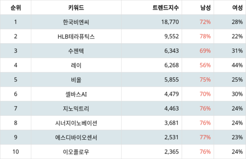 랭키파이 업종별 주식 건강관리 장비와 용품 부문 트렌드 지수 분석 데이터