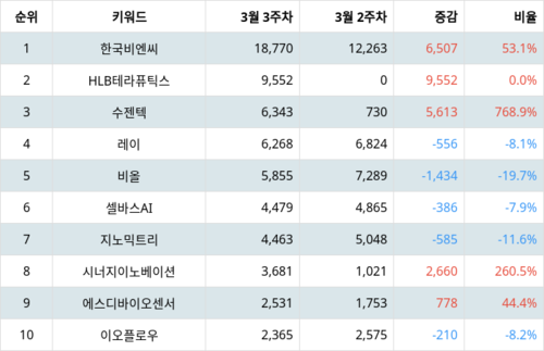 랭키파이 업종별 주식 건강관리 장비와 용품 부문 트렌드 지수 분석 데이터