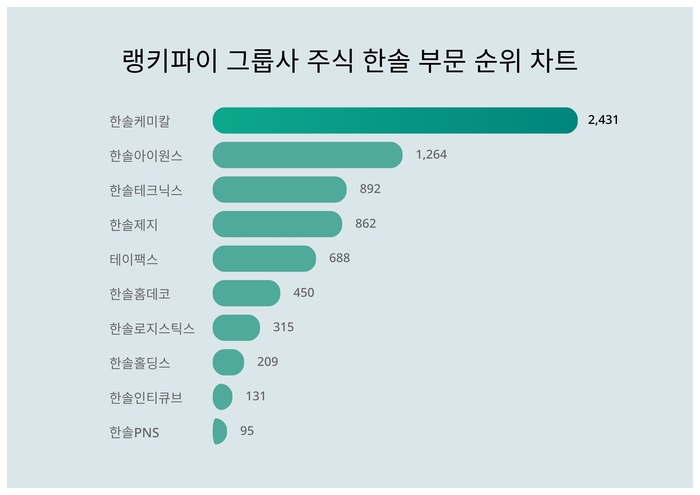 랭키파이 그룹사 주식 한솔 부문 트렌드 차트