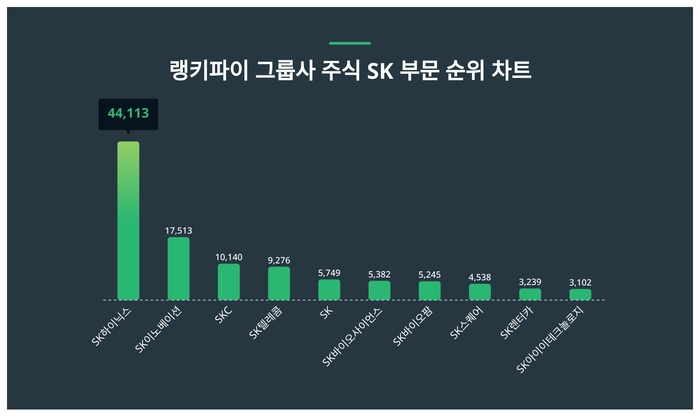 랭키파이 그룹사 주식 SK 부문 트렌드 차트