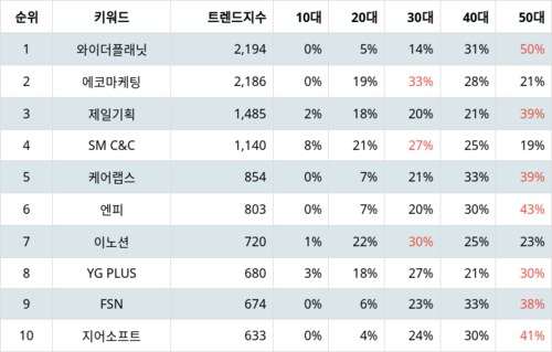 랭키파이 테마별 주식 광고 부문 트렌드 지수 분석 데이터