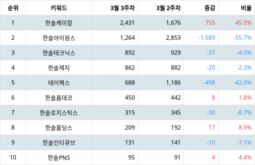 랭키파이 그룹사 주식 한솔 부문 트렌드 지수 분석 데이터