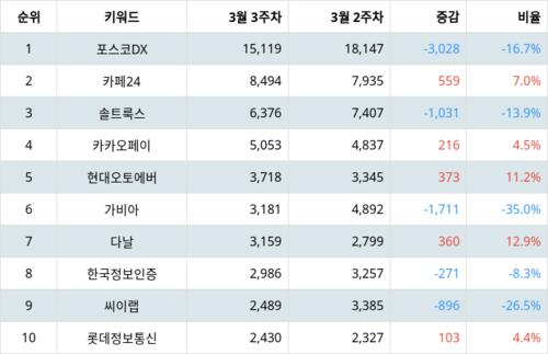 랭키파이 업종별 주식 IT서비스 부문 트렌드 지수 분석 데이터