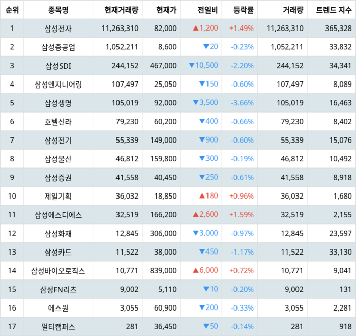 랭키파이 그룹사 주식 삼성 현재 거래량 트렌드 지수