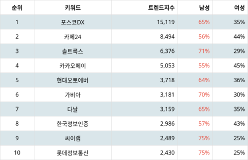 랭키파이 업종별 주식 IT서비스 부문 트렌드 지수 분석 데이터