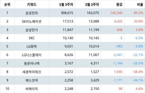 랭키파이 테마별 주식 폴더블폰 부문 트렌드 지수 분석 데이터