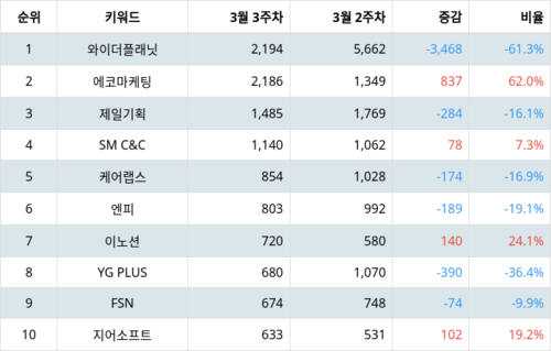 랭키파이 테마별 주식 광고 부문 트렌드 지수 분석 데이터