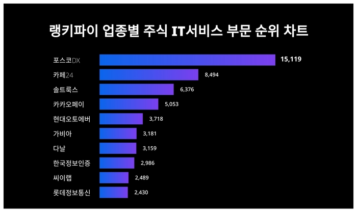 랭키파이 업종별 주식 IT서비스 부문 트렌드 차트