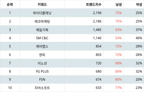 랭키파이 테마별 주식 광고 부문 트렌드 지수 분석 데이터