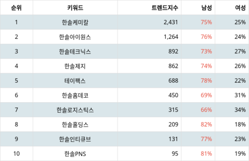 랭키파이 그룹사 주식 한솔 부문 트렌드 지수 분석 데이터