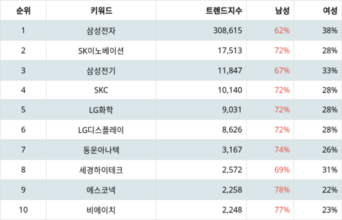 랭키파이 테마별 주식 폴더블폰 부문 트렌드 지수 분석 데이터