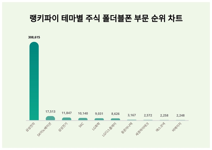 랭키파이 테마별 주식 폴더블폰 부문 트렌드 차트