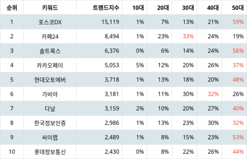 랭키파이 업종별 주식 IT서비스 부문 트렌드 지수 분석 데이터