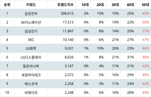 랭키파이 테마별 주식 폴더블폰 부문 트렌드 지수 분석 데이터