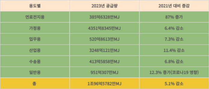전국 도시가스사의 2023년 용도별 도시가스 공급 현황.