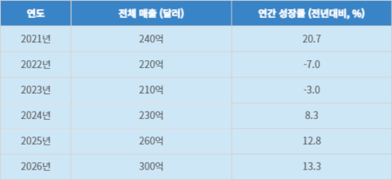 K-제약 시장 매출 추이 및 성장률