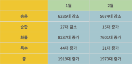 1, 2월 LPG 차종별 차량 증감(전월 대비). 자료=국토교통통계누리