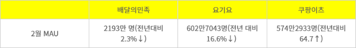 국내 주요 배달앱 3사 월간 활성이용자 수 변화  수치=모바일인덱스