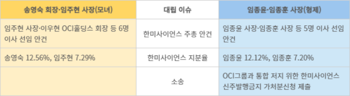 한미약품그룹 모녀 vs. 형제 '경영권 분쟁'  대립 이슈