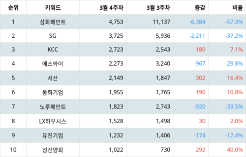 랭키파이 업종별 주식 건축자재 부문 트렌드 지수 분석 데이터