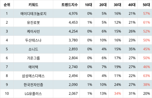 랭키파이 테마별 주식 사물인터넷 부문 트렌드 지수 분석 데이터