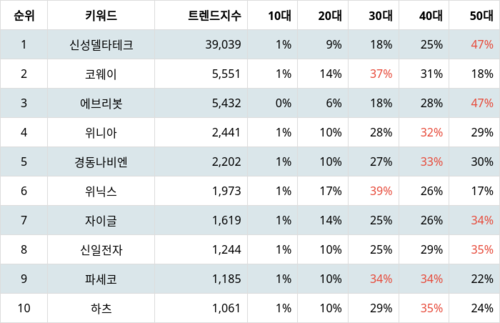 랭키파이 업종별 주식 가정용기기와용품 부문 트렌드 지수 분석 데이터