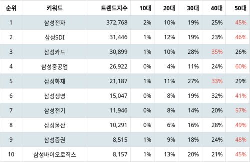 랭키파이 그룹사 주식 삼성 부문 트렌드 지수 분석 데이터