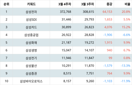 랭키파이 그룹사 주식 삼성 부문 트렌드 지수 분석 데이터