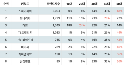 랭키파이 업종별 주식 가정용품 부문 트렌드 지수 분석 데이터
