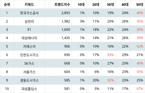 랭키파이 업종별 주식 가스유틸리티 부문 트렌드 지수 분석 데이터