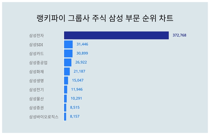 랭키파이 그룹사 주식 삼성 부문 트렌드 차트