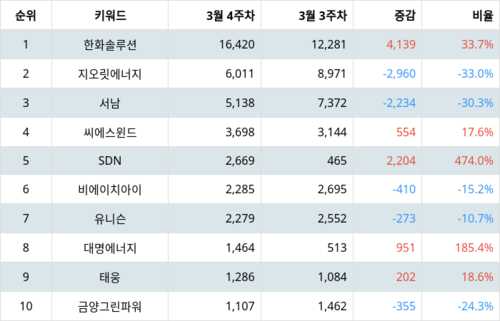 랭키파이 업종별 주식 에너지장비및서비스 부문 트렌드 지수 분석 데이터