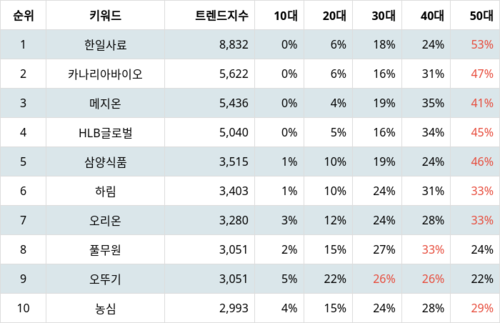 랭키파이 업종별 주식 식품 부문 트렌드 지수 분석 데이터