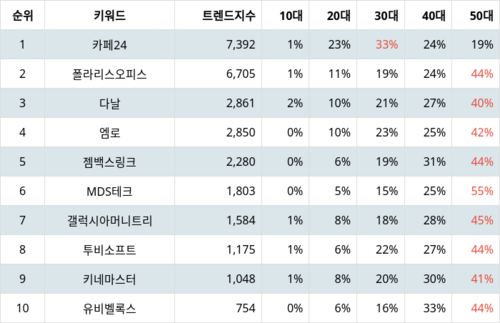 랭키파이 테마별 주식 모바일솔루션(스마트폰) 부문 트렌드 지수 분석 데이터