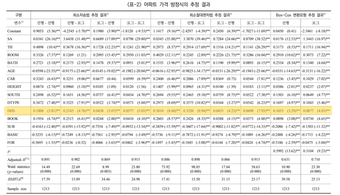 '아파트 가격에 대한 주거용 난방방식의 영향 분석 : 한국 인천광역시 계양국의 실증적 연구' 논문 중에서 아파트 가격 방정식의 추정 결과.