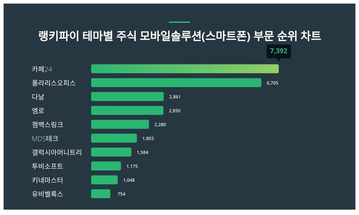 랭키파이 테마별 주식 모바일솔루션(스마트폰) 부문 트렌드 차트
